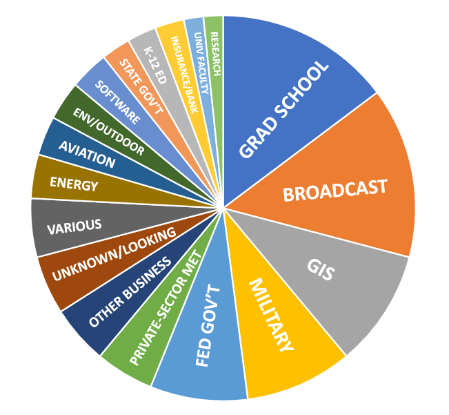 Pie chart of alumni career outcomes